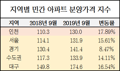 지역별 민간 아파트 분양가격지수. <주택도시보증공사 제공>